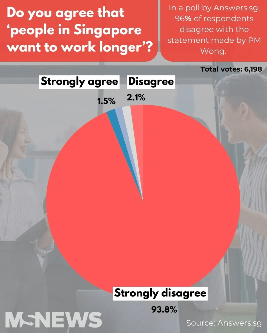 No Prime Minister, Singaporean’s dont want to work longer than they have&nbsp;to