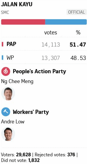 Big Upset for the Opposition : Ng Chee Meng Wins Jalan Kayu&nbsp;SMC